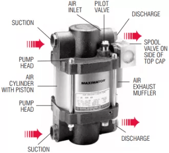 S-D Series Liquid Pumps – Pressures From 105 to 14,500 PSI