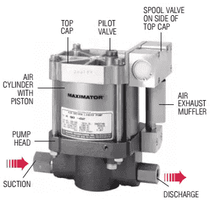 S-Series Liquid Pumps – Pressures From 105 to 14,500 PSI